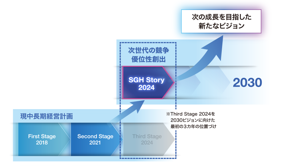 次の成長を目指した新たなビジョン