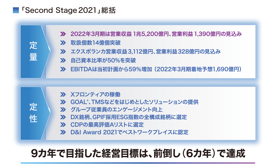 「Second Stage 2021」総括　9カ年で目指した経営目標は、前倒しで（6カ年）で達成