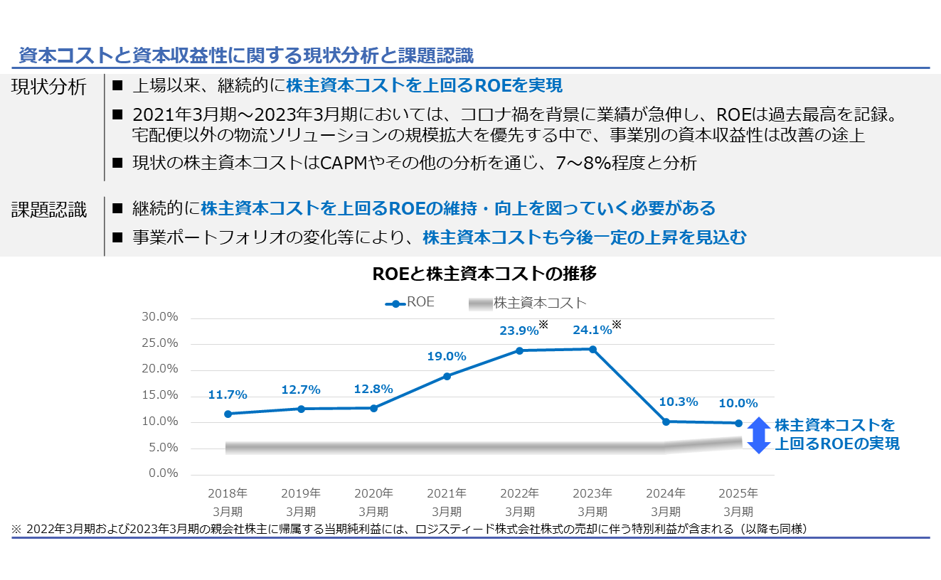 資本コストと資本収益性に関する現状分析と課題認識のイメージ図