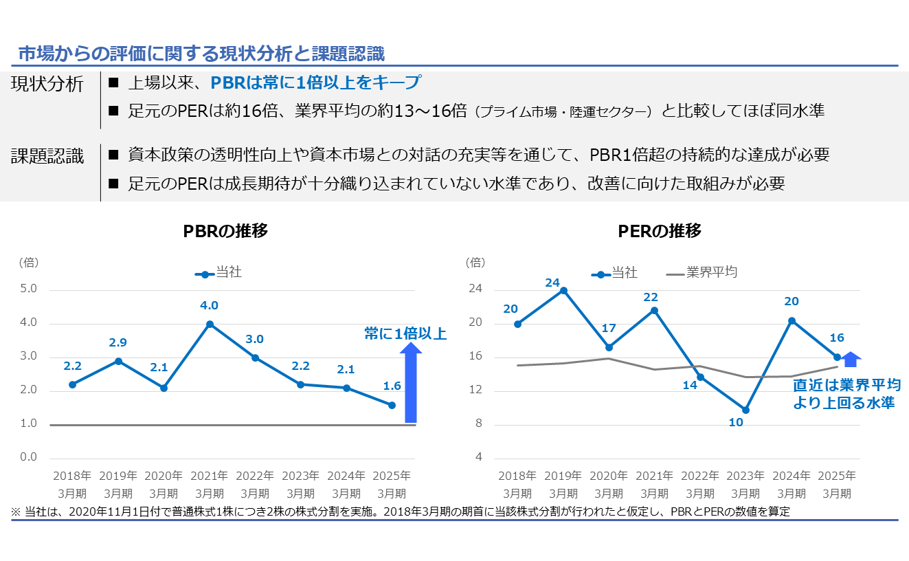 市場からの評価に関する現状分析と課題認識のイメージ図