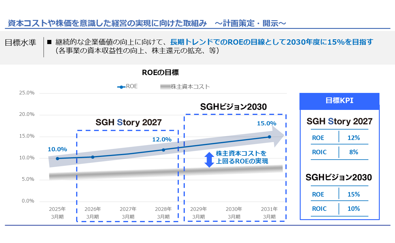 資本コストや株価を意識した経営の実現に向けた取組み ～計画策定・開示～のイメージ図