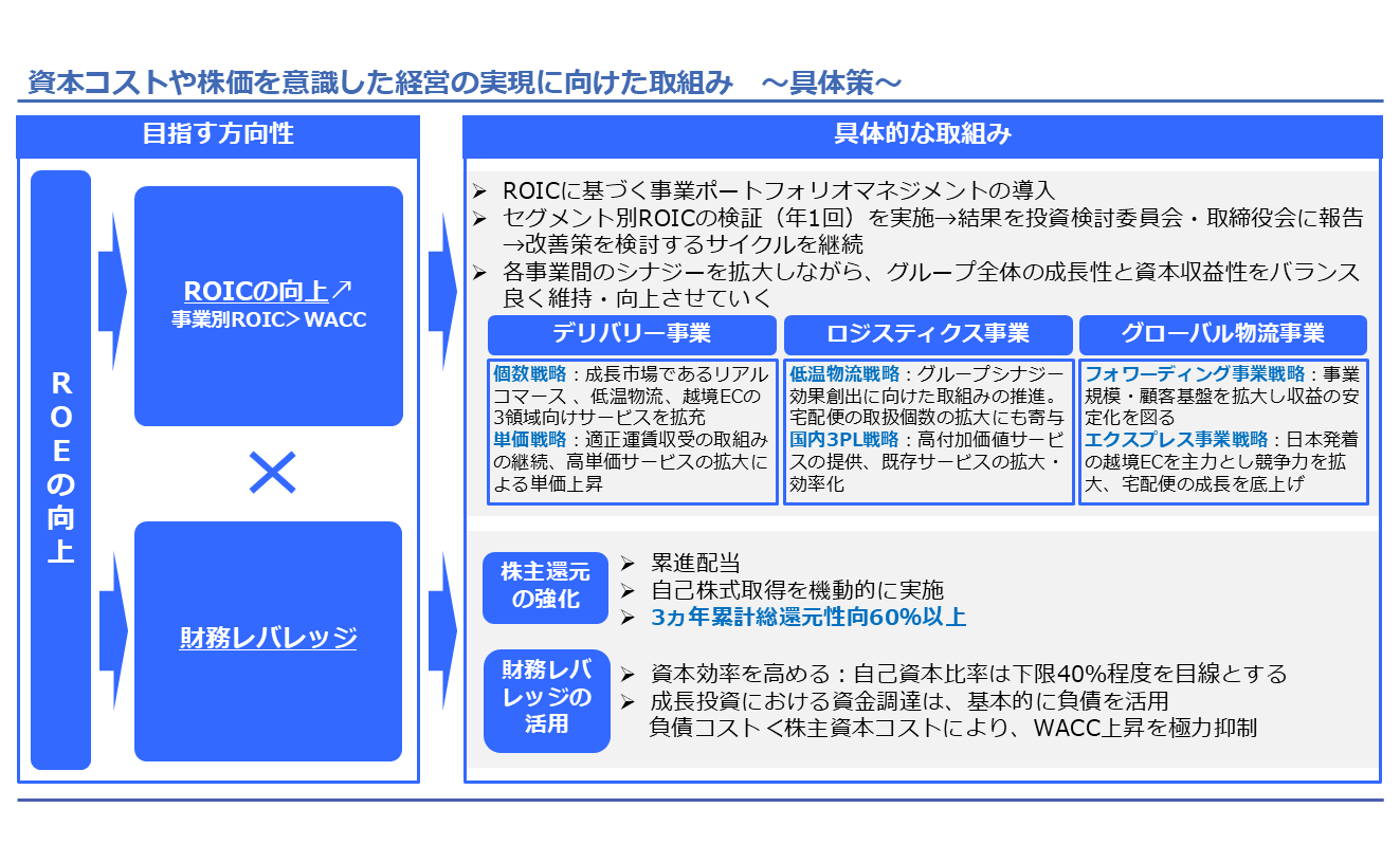 資本コストや株価を意識した経営の実現に向けた取組み ～具体策～のイメージ図