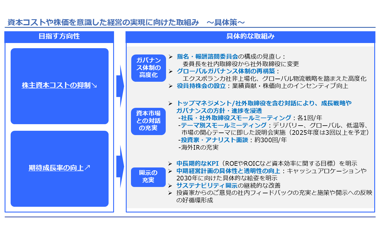 資本コストや株価を意識した経営の実現に向けた取組み ～具体策～のイメージ図