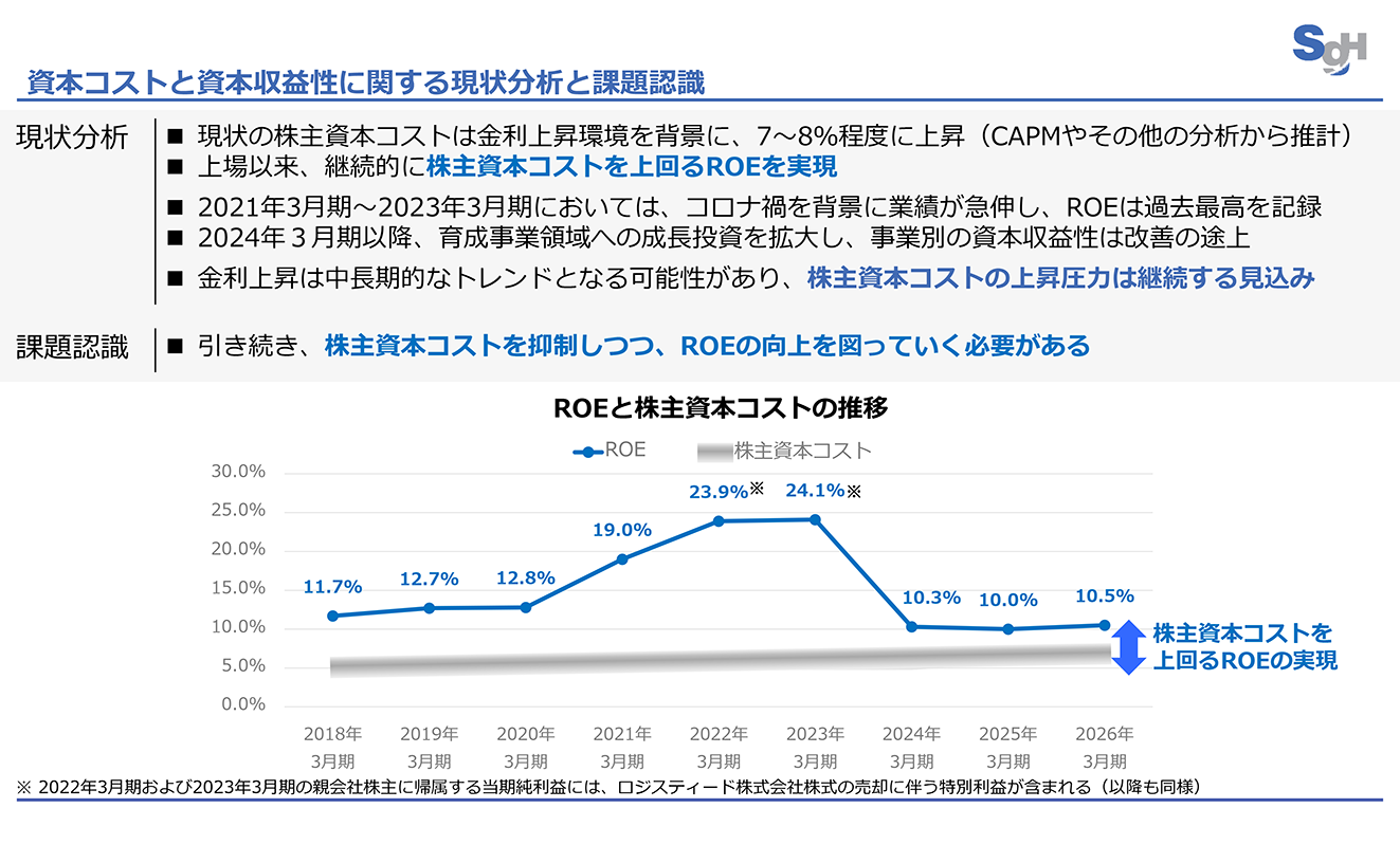 資本コストと資本収益性に関する現状分析と課題認識のイメージ図