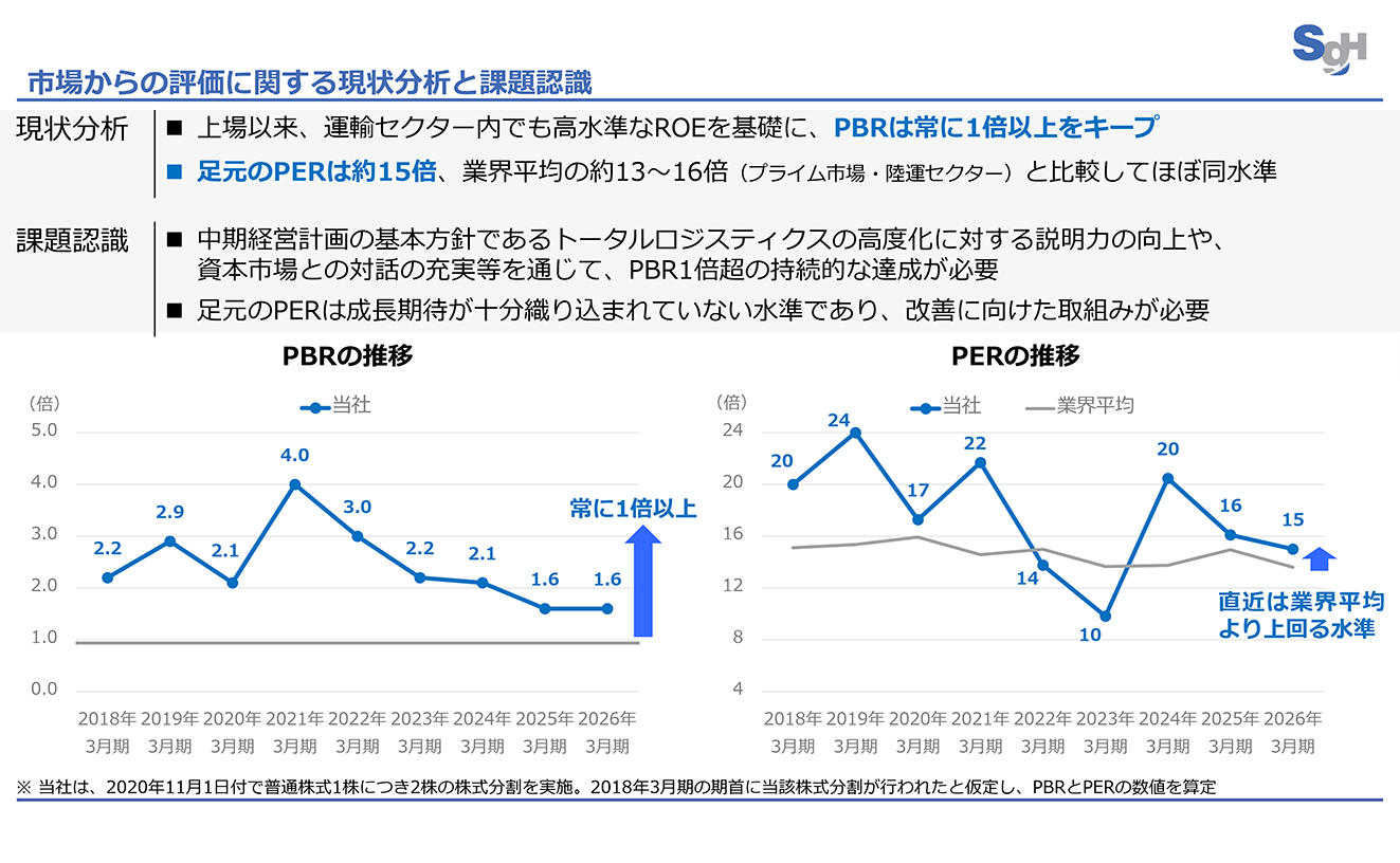 市場からの評価に関する現状分析と課題認識のイメージ図