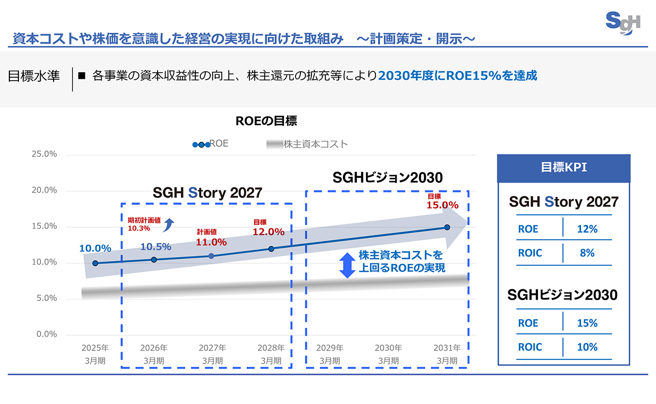 資本コストや株価を意識した経営の実現に向けた取組み　～計画策定・開示～のイメージ図
