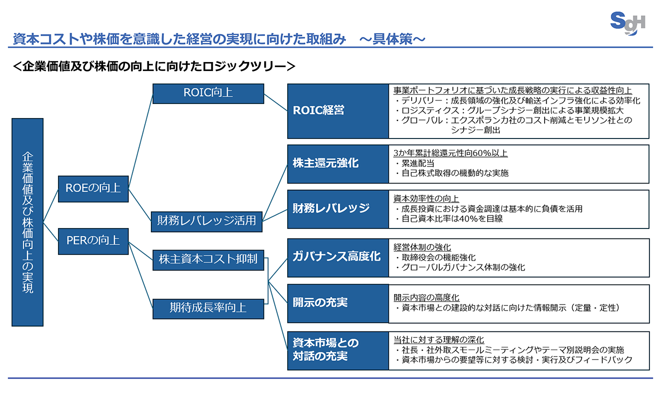 資本コストや株価を意識した経営の実現に向けた取組み　～具体策～のイメージ図