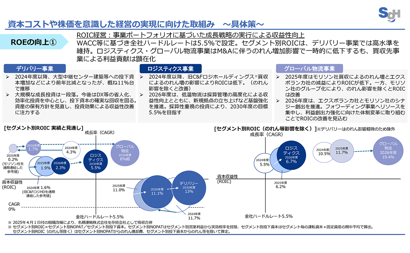 資本コストや株価を意識した経営の実現に向けた取組み　～具体策～のイメージ図