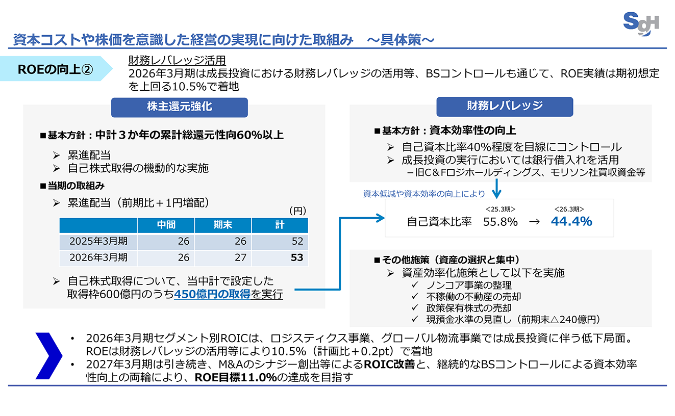 資本コストや株価を意識した経営の実現に向けた取組み　～具体策～のイメージ図