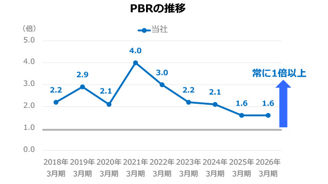 PBRの推移のイメージ図