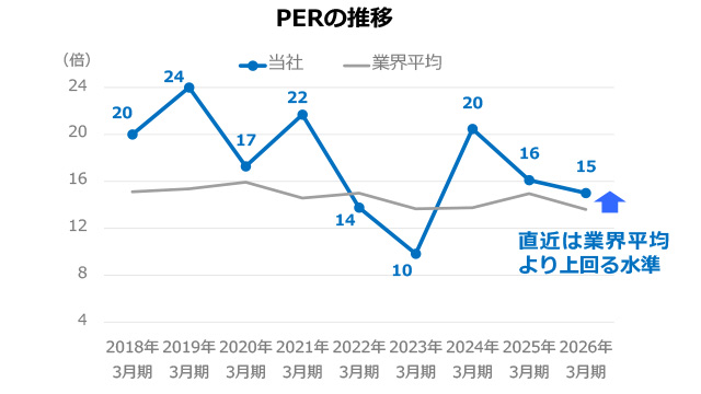 PERの推移のイメージ図