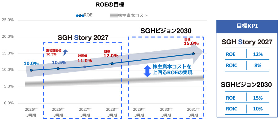 ROEの目標のイメージ図
