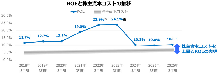 資本コストと資本収益性に関する現状分析と課題認識のイメージ図