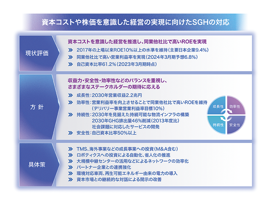 成長性・効率性・持続性・安全性のイメージ図