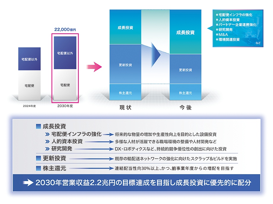 営業収益2.2兆円の目標達成に向けたキャッシュ・アロケーション構成比イメージ