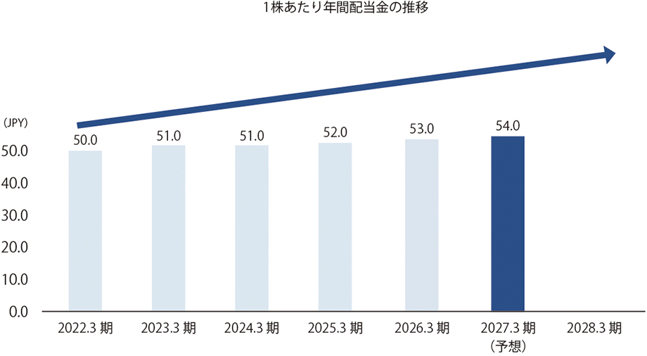 1株当たりの配当金の推移 2022.3期50.0円、2023.3期51.0円、2024.3期51.0円、2025.3期52.0円、2026.3期53.0円、2027.3期（予想）54.0円