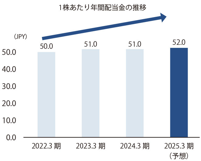 1株当たりの配当金の推移　2020.3期22.0円、2021.3期35.0円、2022.3期50.0円、2023.3期（予想）51.0円