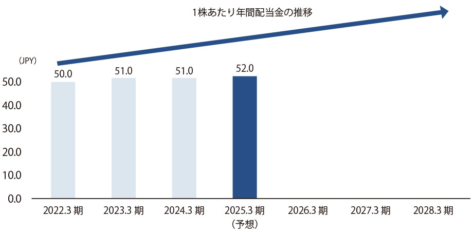 1株当たりの配当金の推移 2022.3期50.0円、2023.3期51.0円、2024.3期51.0円、2025.3期（予想）52.0円