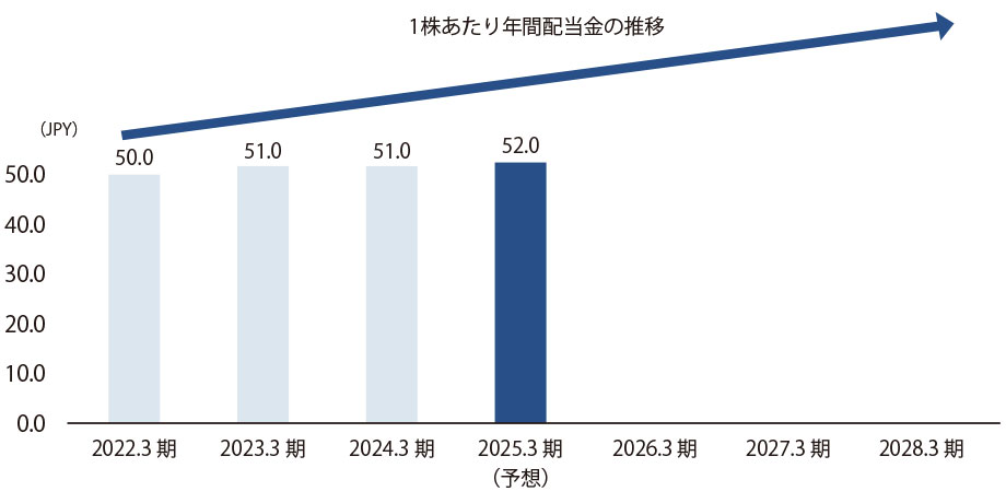 1株当たりの配当金の推移 2020.3期22.0円、2021.3期35.0円、2022.3期50.0円、2023.3期（予想）51.0円