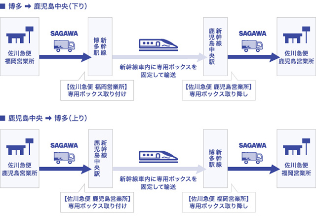 九州新幹線貨客混載フロー図_20200825.jpg
