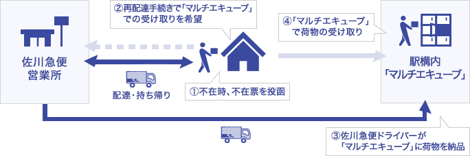 フロー図_マルチエキューブ