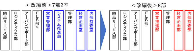 組織改編のイメージ