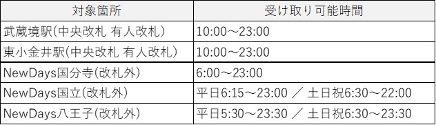 受け取り可能な箇所および時間の表