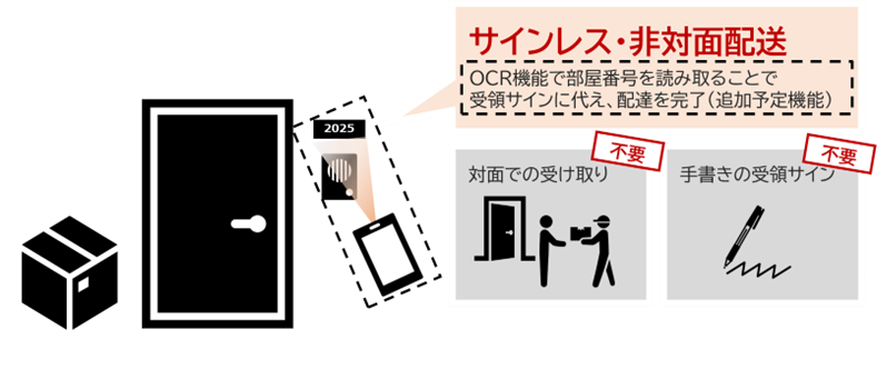 OCRを活用した追加機能イメージ　※上図の点線部分を追加予定
