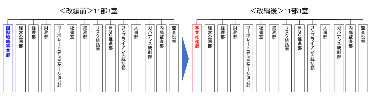 組織改編のイメージ_SGホールディングス