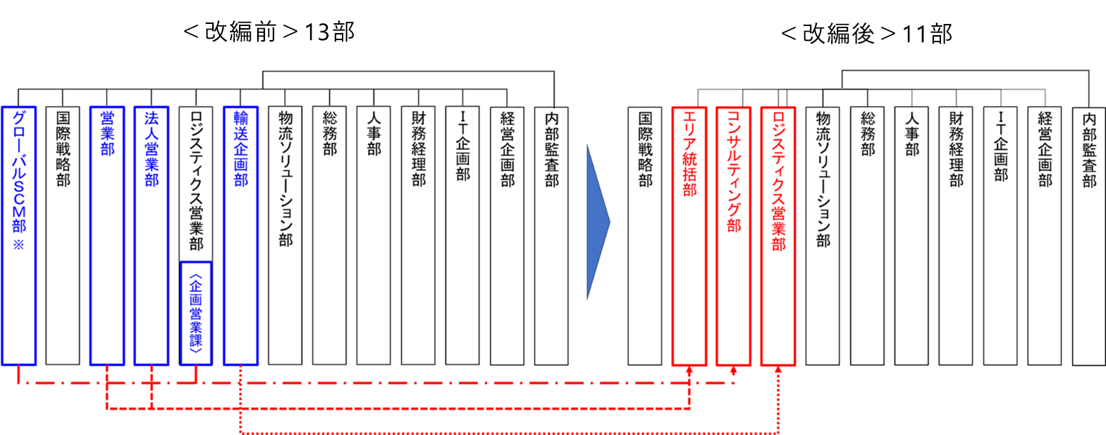 佐川グローバルロジスティクス組織改編のイメージ