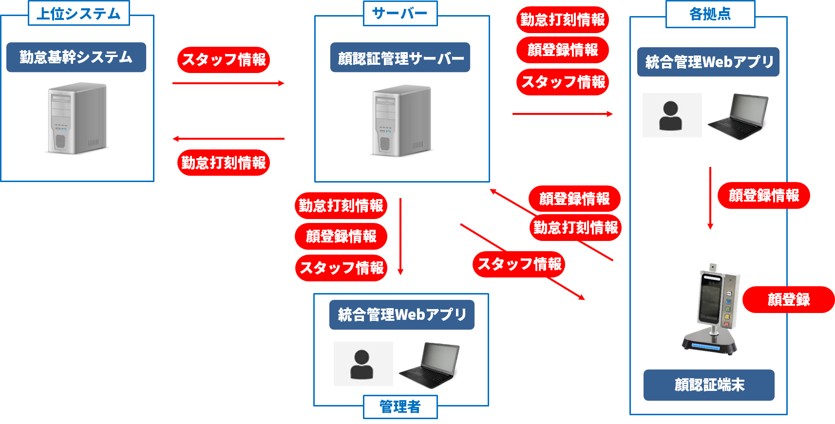 「顔認証勤怠システム」のシステム構成（イメージ）