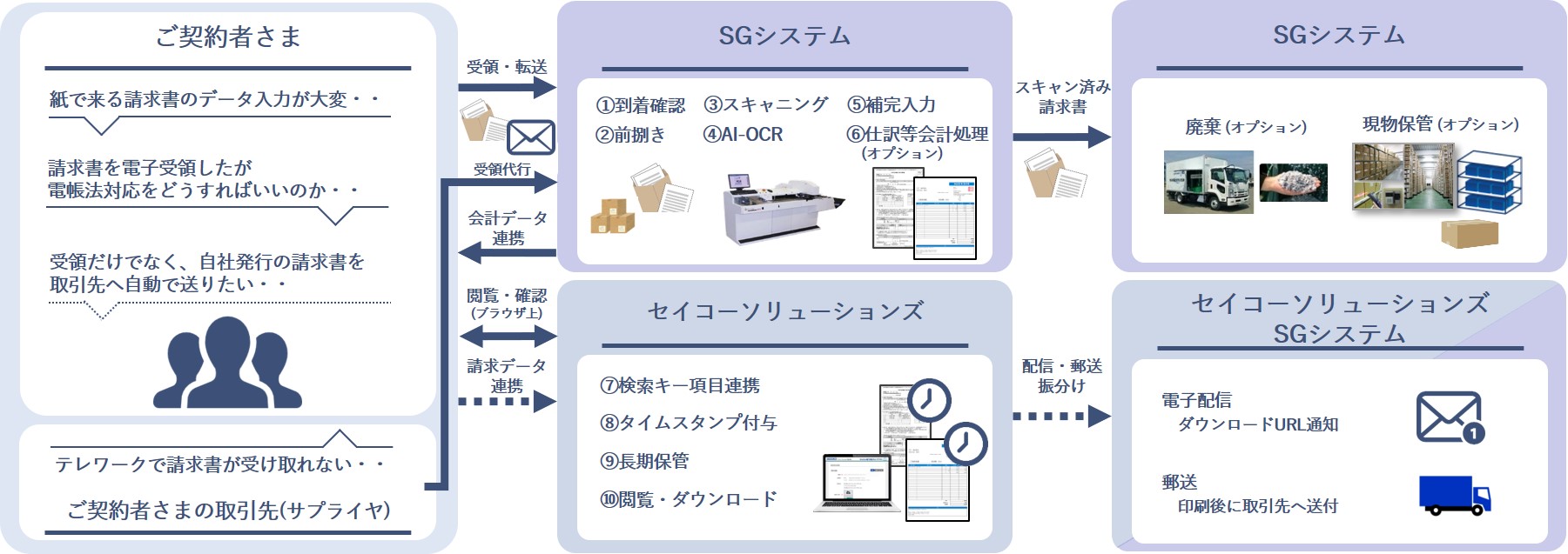 請求書の受領および送付フローイメージ