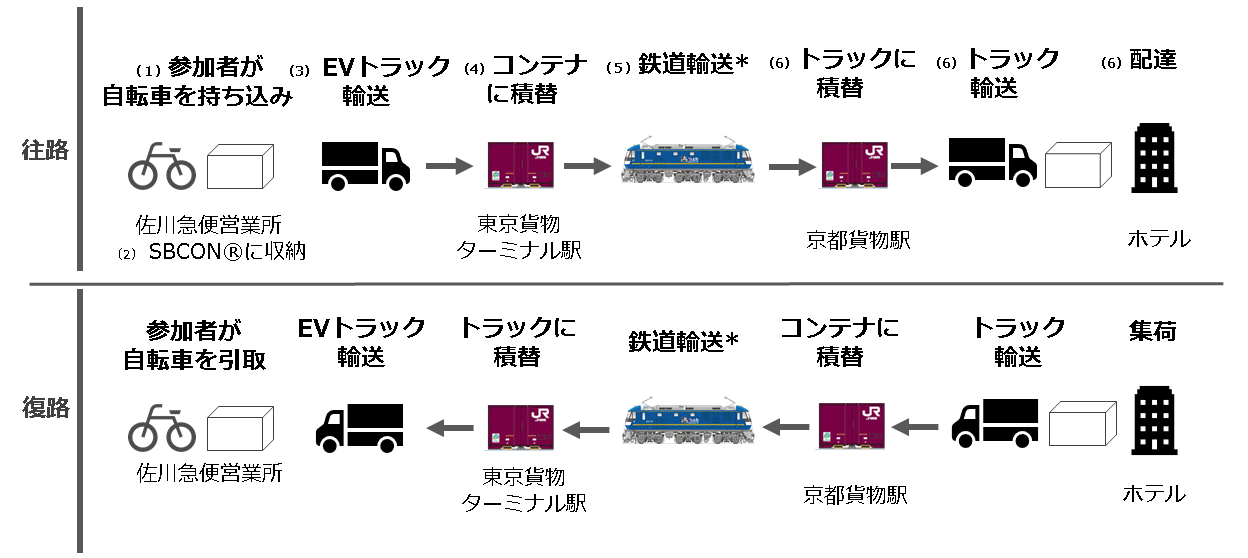 実施イメージ