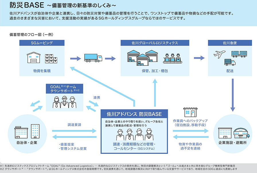 防災BASE～備蓄管理の新基準のしくみ～
