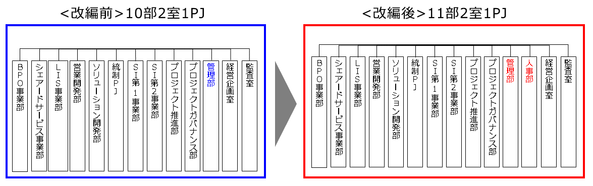 組織改編のイメージ_SGシステム株式会社