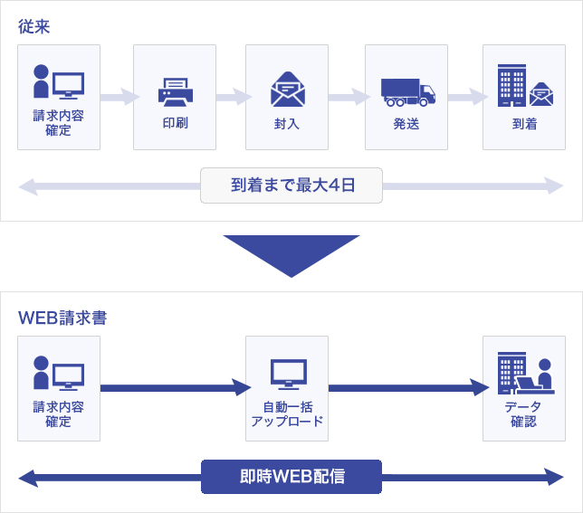 すべての請求書を電子化へ ニュースリリース ｓｇホールディングス