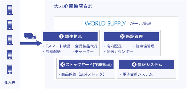 大阪 大丸心斎橋店 本館の物流の後方業務を一括受託 ニュースリリース ｓｇホールディングス
