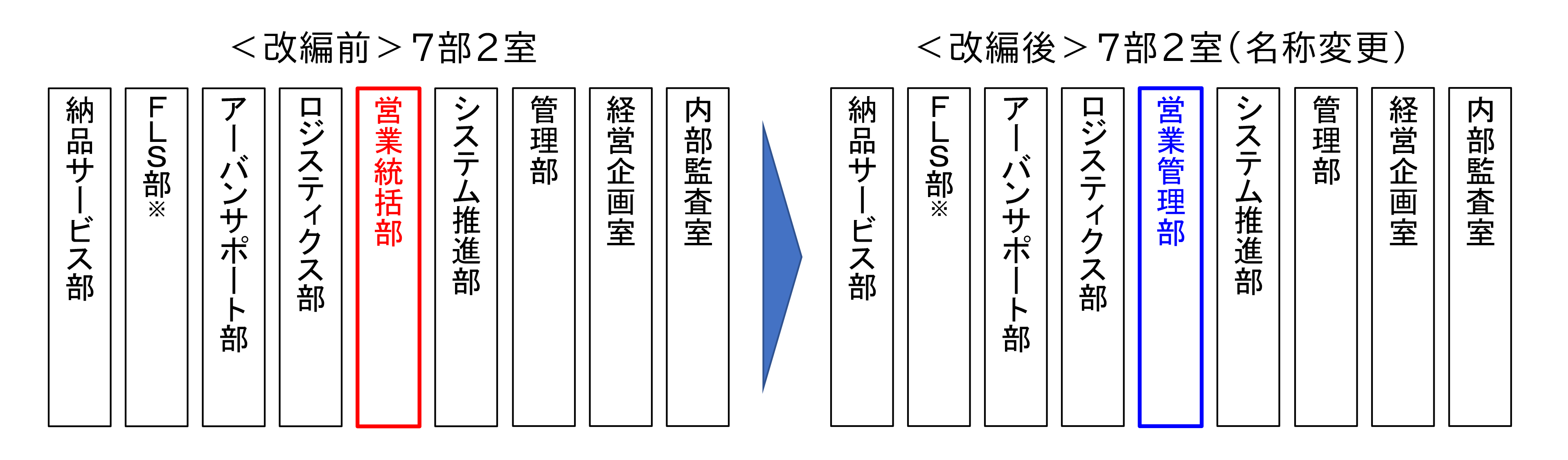 組織改編のイメージ