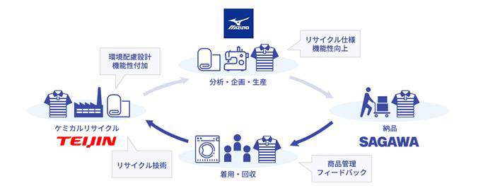 ３社で取り組む循環型リサイクルのイメージ図
