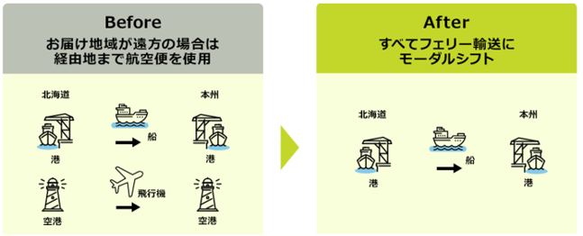 本州への輸送をモーダルシフト