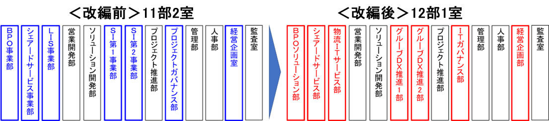 SGシステム組織改編のイメージ