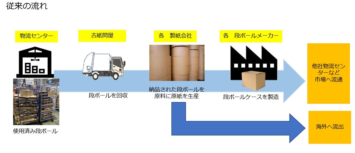 従来の流れ