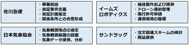 プロジェクト実施者