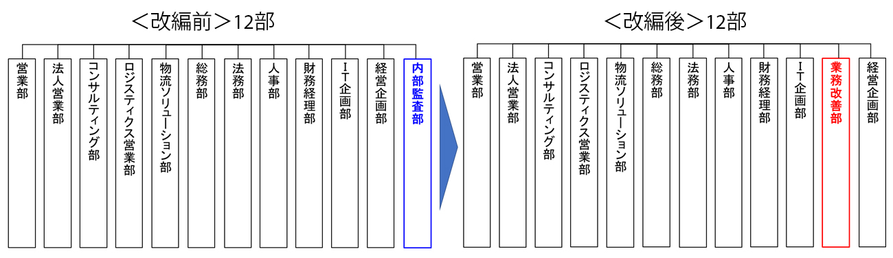 組織改編のイメージ_佐川グローバルロジスティクス