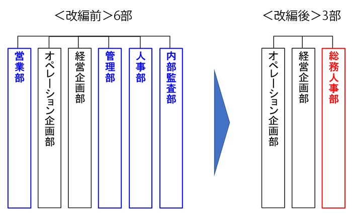 組織改編のイメージ_SGHグローバル・ジャパン