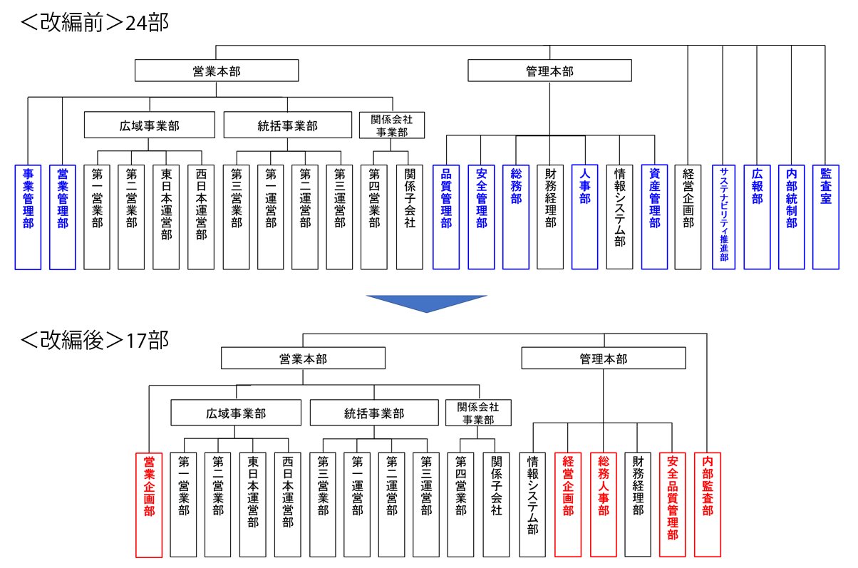 組織改編のイメージ_名糖運輸株式会社