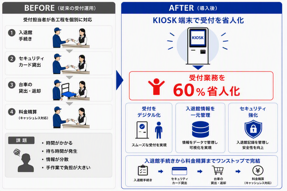 省人化フロー図（Before／After）