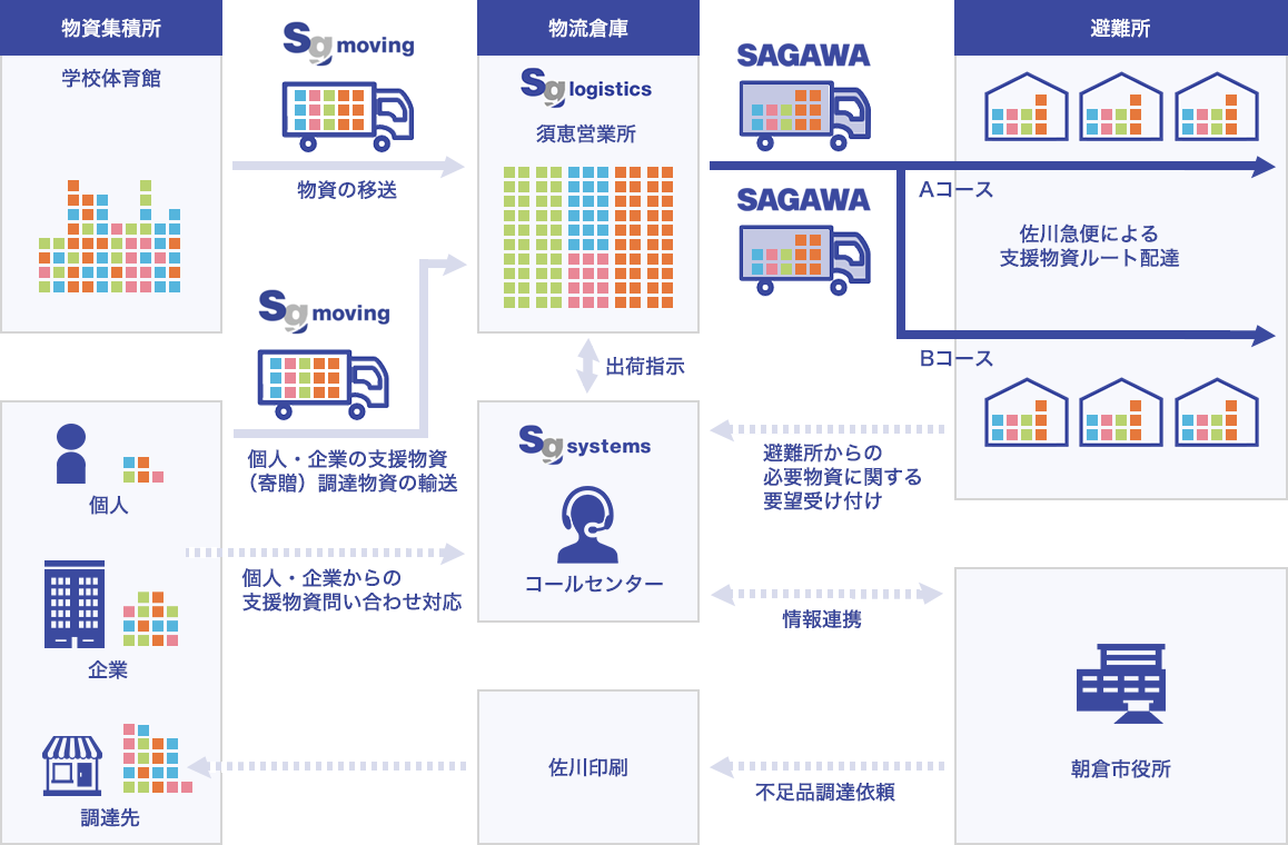 災害支援業務フロー