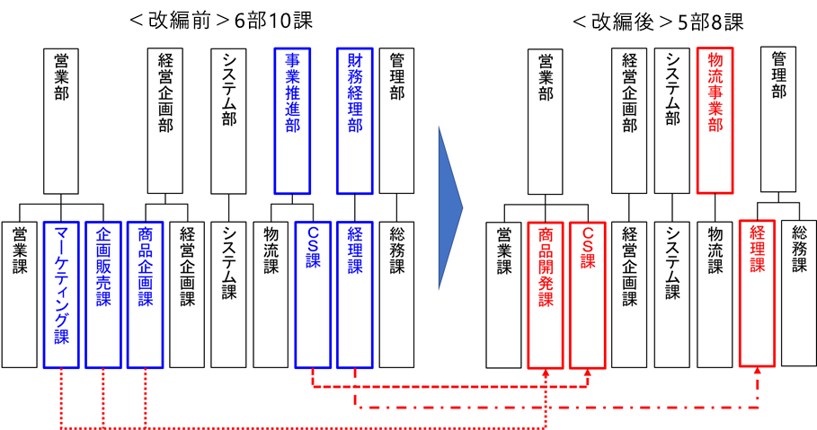 佐川ヒューモニー組織改編のイメージ