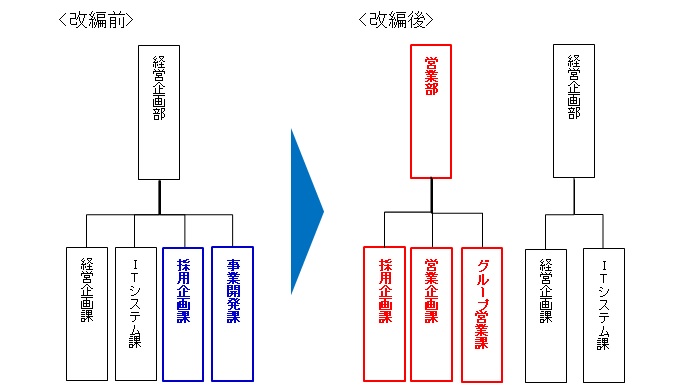 SGFD組織改編(本社).jpg